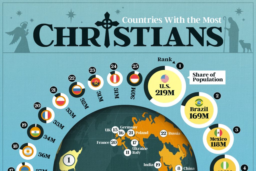 کشورهایی که بیشترین جمعیت مسیحی را در سال ۲۰۲۵ دارند