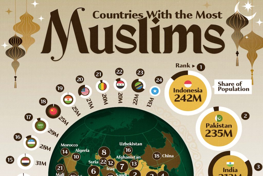 ۲۴ کشوری که بیشترین جمعیت مسلمان را در خود جای داده‌اند