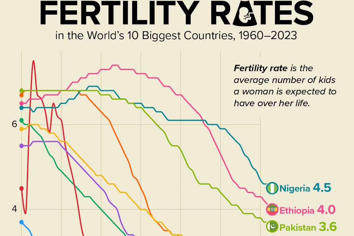 مقایسه نرخ باروری در ۱۰ کشور پرجمعیت جهان از ۱۹۶۰ تا ۲۰۲۳