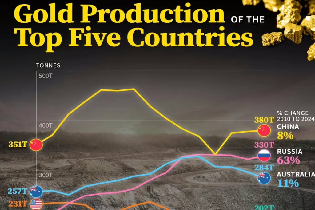 ۵ کشور بزرگ تولید کننده طلا از سال ۲۰۱۰ تا ۲۰۲۴