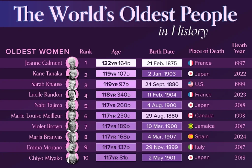 نگاهی به طولانی‌ترین عمرهای ثبت‌شده در تاریخ | مقایسه مسن‌ترین زنان و مردان جهان در تاریخ معاصر
