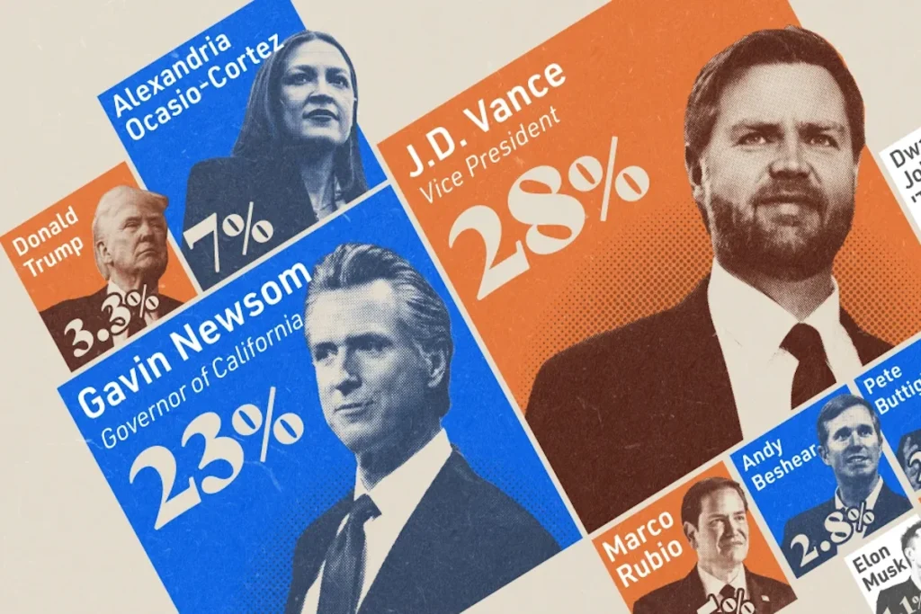 شانسهای اصلی ریاست جمهوری ایالات متحده در سال ۲۰۲۸