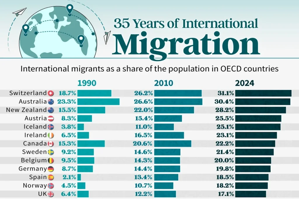 کشورهای با بالاترین افزایش سهم مهاجران از کل جمعیت در ۳۵ سال اخیر
