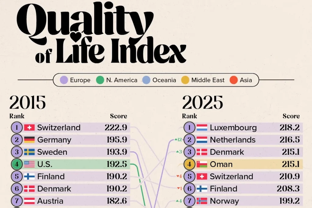 ۳۰ کشور دارای بالاترین کیفیت زندگی در سال ۲۰۲۵ و مقایسه با سال ۲۰۱۵
