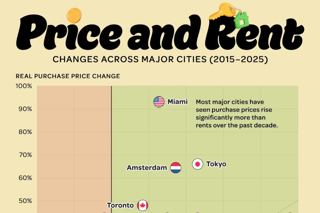 تغییرات قیمت مسکن و اجاره در شهرهای بزرگ جهان از ۲۰۱۵ تا ۲۰۲۵