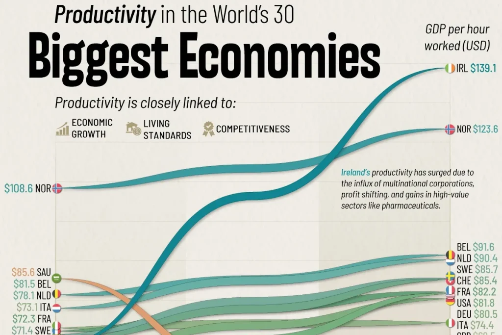 تغییرات نرخ بهره‌وری اقتصادی در ۳۰ اقتصاد برتر جهان از ۲۰۰۵ تا ۲۰۲۵