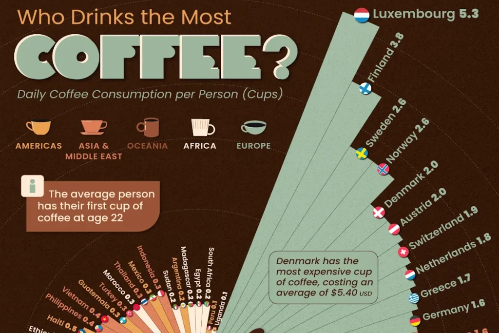 کشورهای دارای بیشترین مصرف قهوه سرانه در سال ۲۰۲۵
