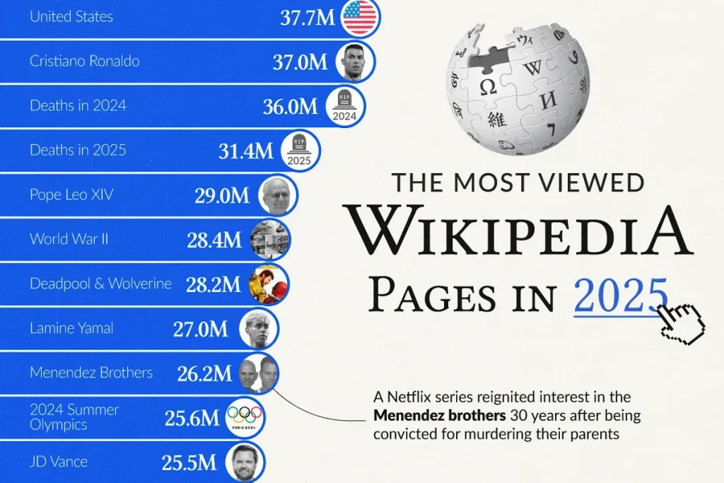 پربازدیدترین صفحات ویکیپدیا در سال ۲۰۲۵ تاکنون