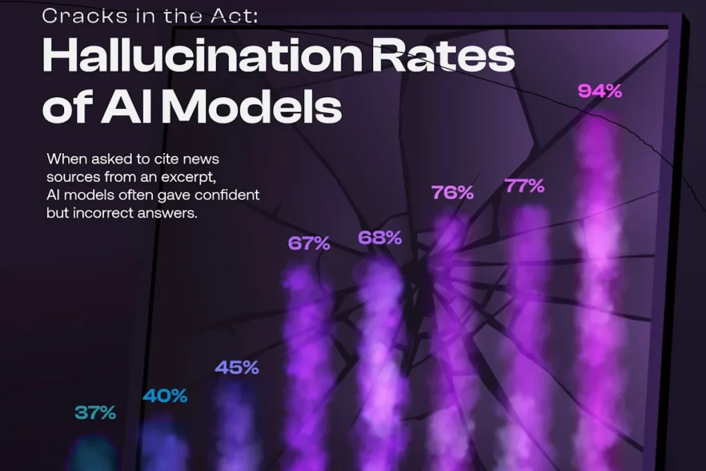 میزان توهم زدن مدل‌های هوش مصنوعی بر اساس پاسخ‌های نادرست یا ناقص