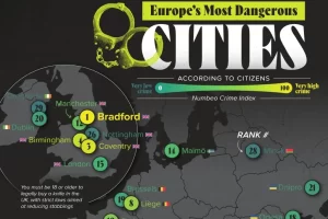 خطرناک‌ترین شهرهای اروپا از نظر مقیاس جرم و جنایت بر اساس نظر شهروندان