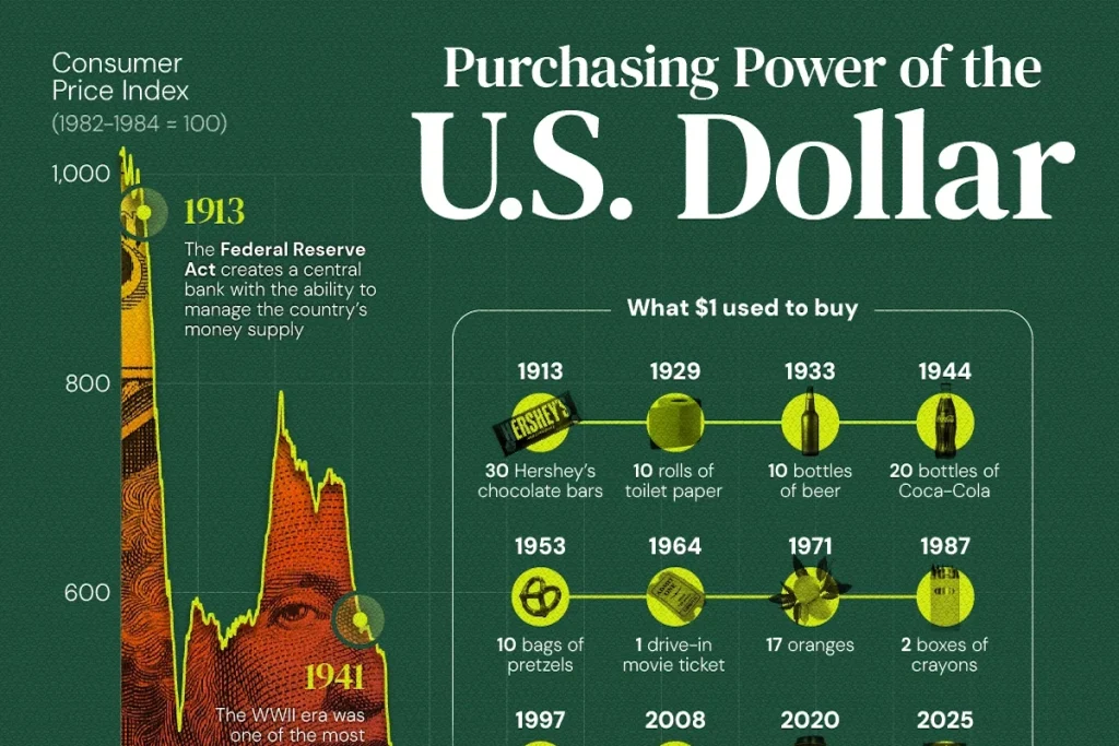 تغییرات قدرت خرید دلار برای مصرف کننده از سال ۱۹۱۳ تا به امروز