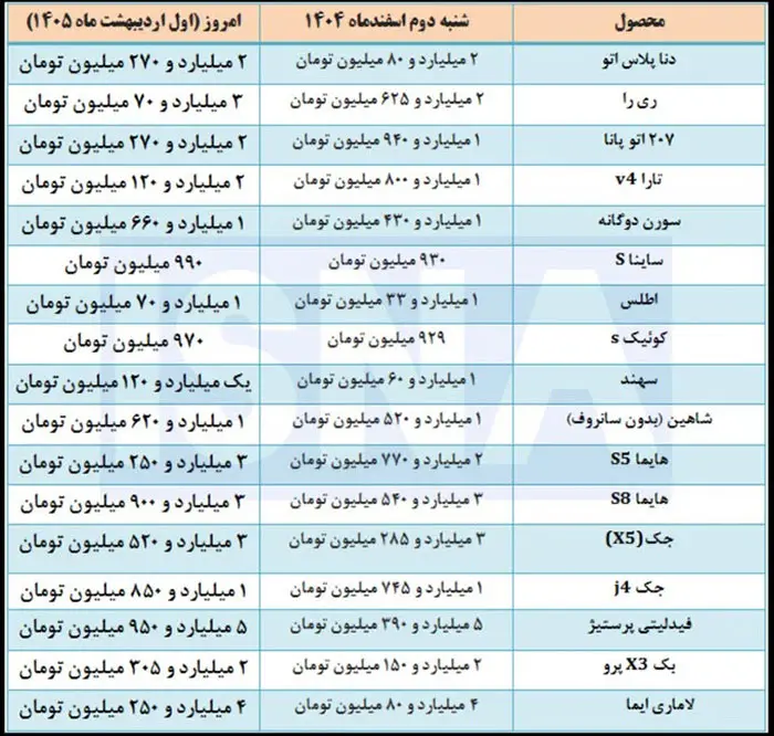 افزایش شدید قیمت خودرو در دو ماه اخیر باوجود کاهش نرخ ارز