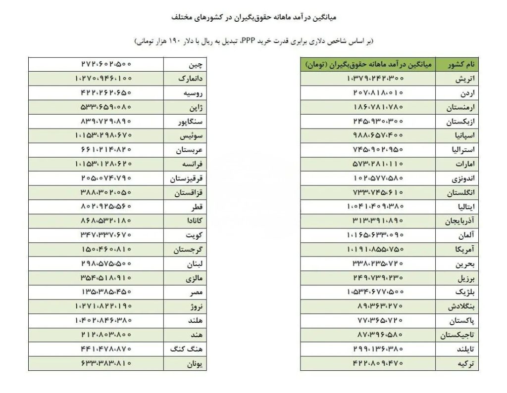 مقایسه درآمد و قیمت بنزین در ایران و جهان؛ آیا سوخت ما واقعاً ارزان است؟