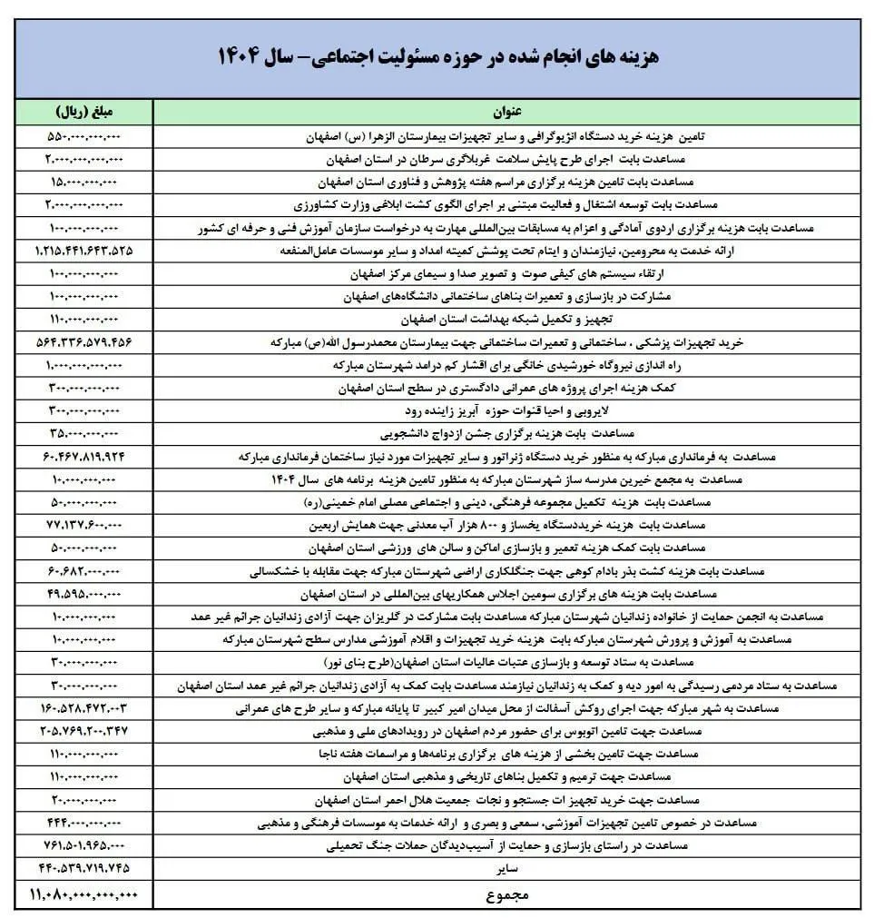 جزئیات هزینه ۱,۱۰۰ میلیاردی فولاد مبارکه در سال ۱۴۰۴