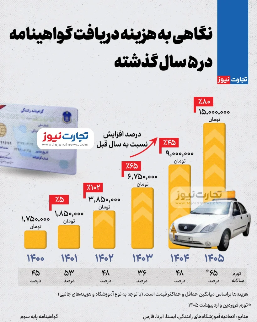 هزینه دریافت گواهینامه رانندگی با افزایش ۵۰ درصدی به حدود ۱۶ میلیون تومان رسید