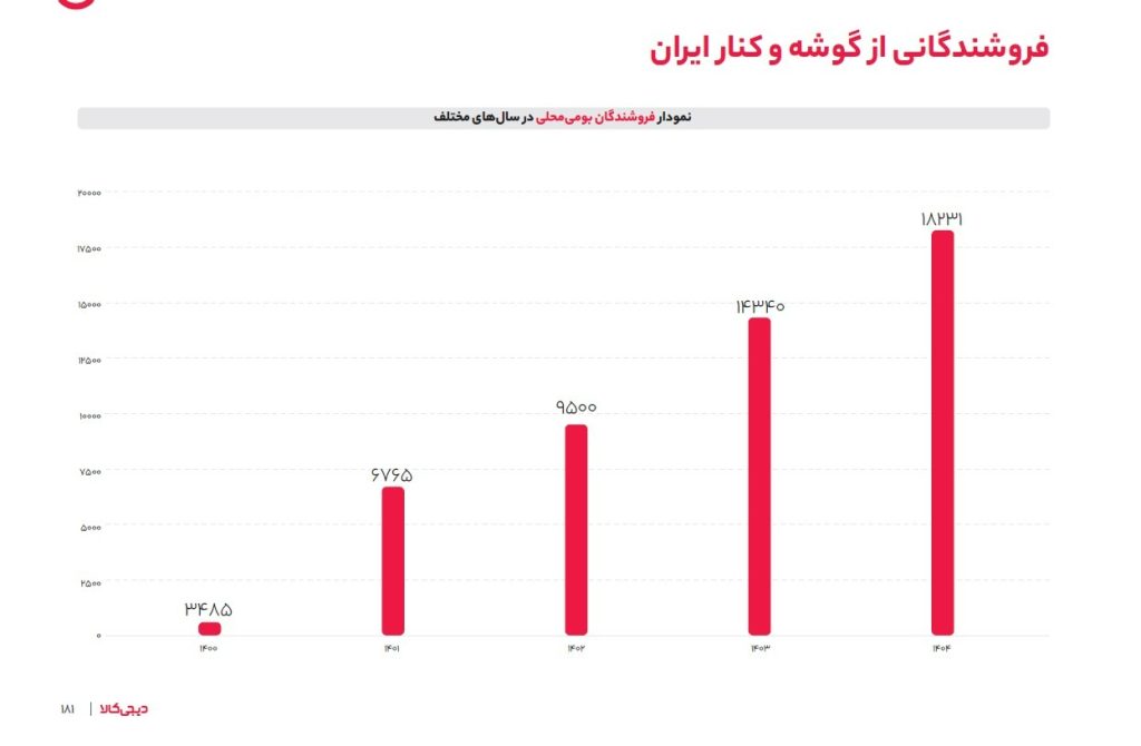 دیجی‌کالا چگونه مسیر کسب‌وکارهای محلی به بازار ایران را هموار کرد؟