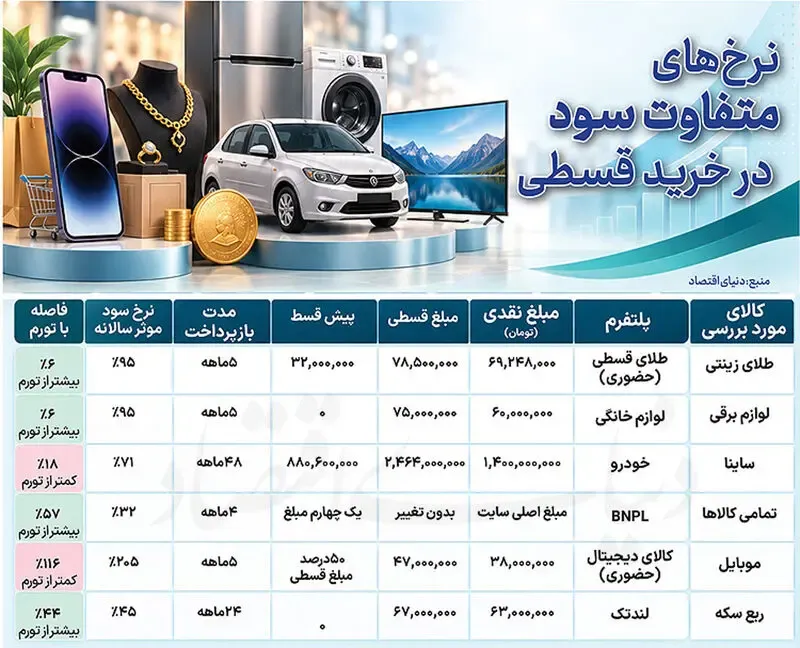 هزینه واقعی خرید قسطی در بازار چقدر است؟