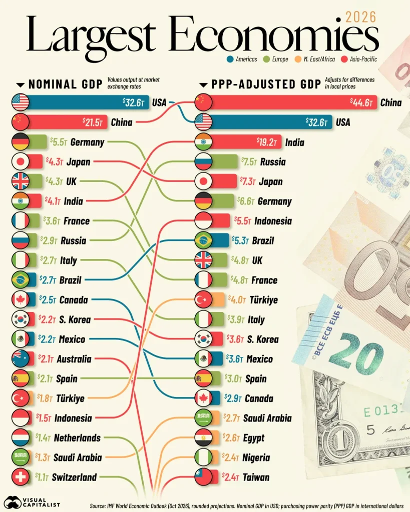 ۲۰ اقتصاد برتر جهان در سال ۲۰۲۶؛ وقتی معیار قدرت خرید، رتبه کشورها را تغییر می‌دهد