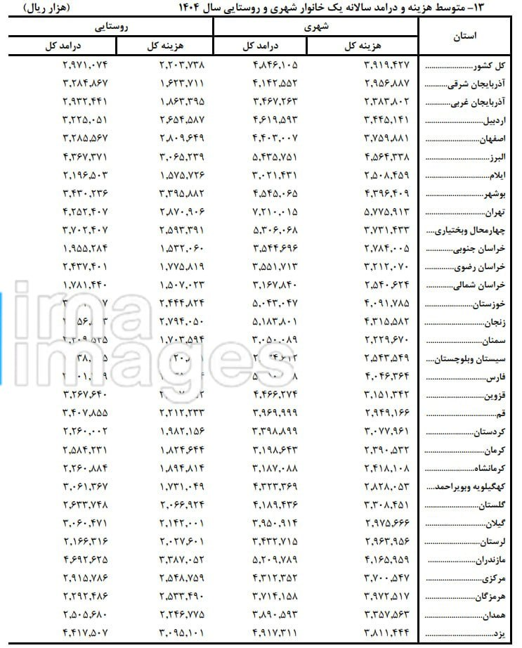 درآمد و هزینه خانوارهای ایرانی در سال ۱۴۰۴؛ تهرانیها ماهانه ۶۰ میلیون تومان درآمد دارند
